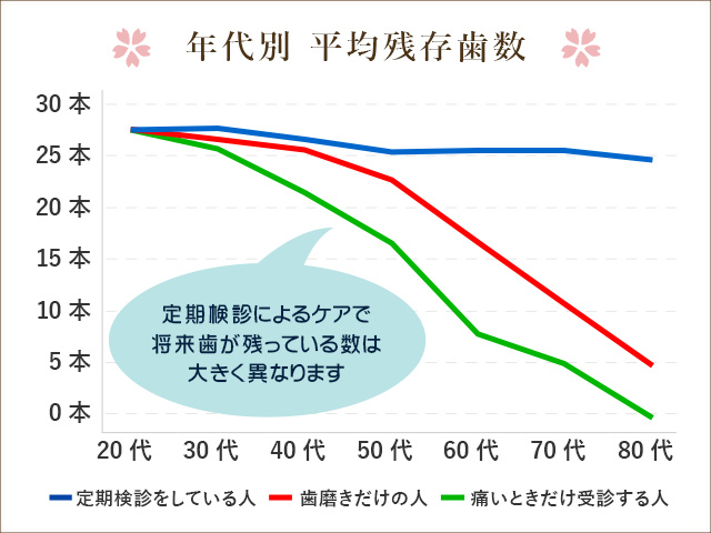 定期検診による効果