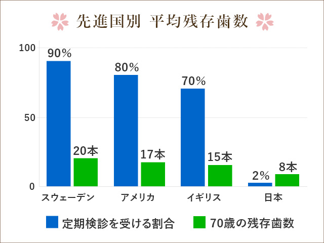 定期検診をうける割合